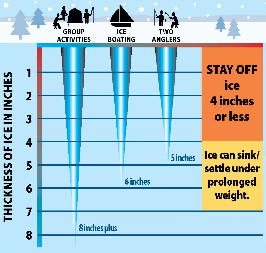Ice safety chart explaining when ice is safe to be on. Group activities 8 inches plus; ice boating six inches, two anglers, 5 inches. Stay off ice 4 inches or less. Ice can sink/settle under prolonged weight.